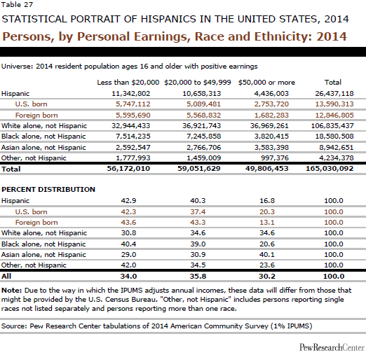 Persons, by Personal Earnings, Race and Ethnicity: 2014