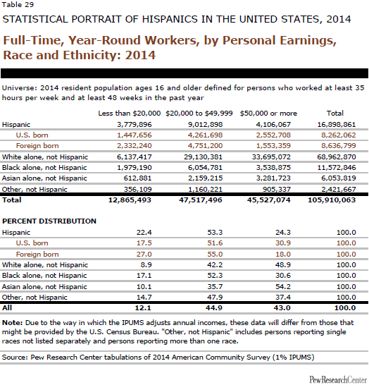 Full-Time, Year-Round Workers, by Personal Earnings, Race and Ethnicity: 2014