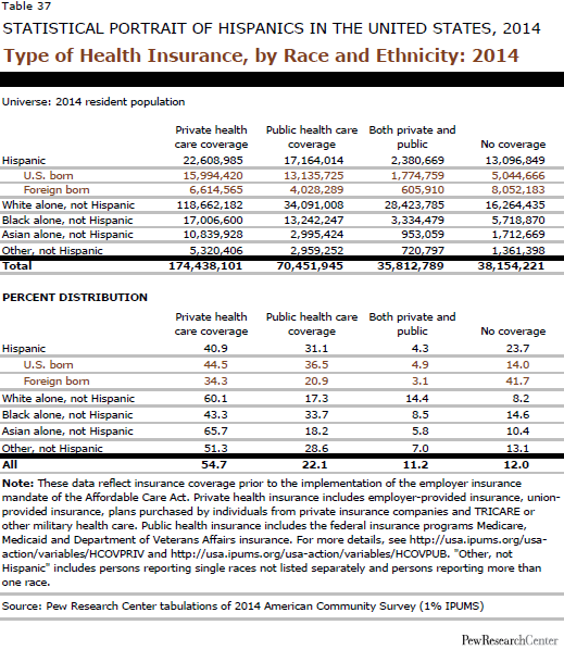 Type of Health Insurance, by Race and Ethnicity: 2014