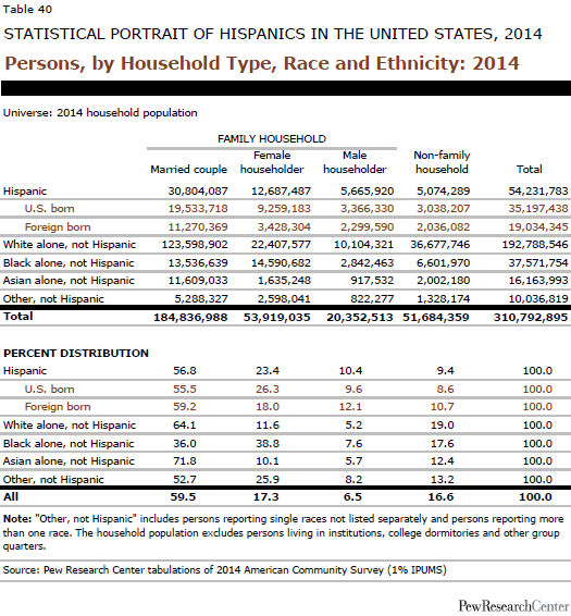 Persons, by Household Type, Race and Ethnicity: 2014