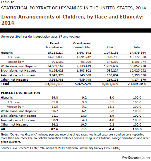 Living Arrangements of Children, by Race and Ethnicity: 2014