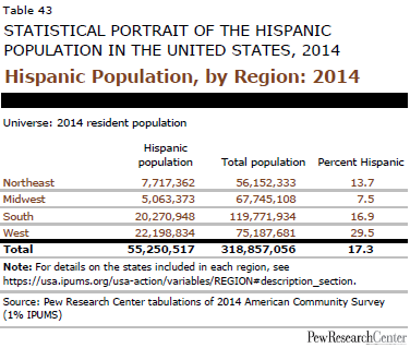 Hispanic Population, by Region: 2014