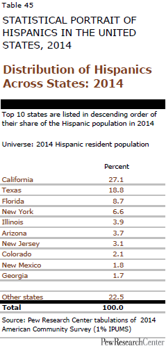 Distribution of Hispanics Across States: 2014