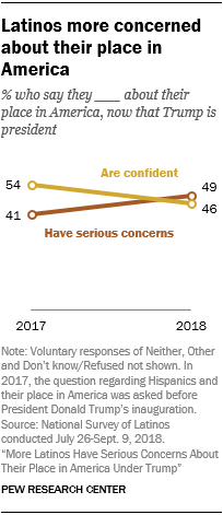 Line chart showing that Latinos are more concerned about their place in America.