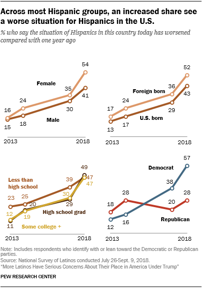 Line charts showing that across most Hispanic groups, an increased share see a worse situation for Hispanics in the U.S.