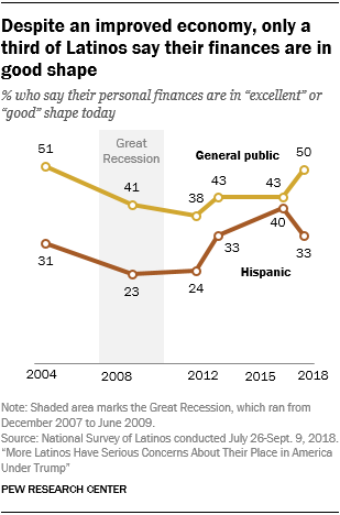 Line chart showing that despite an improved economy, only a third of Latinos say their finances are in good shape.
