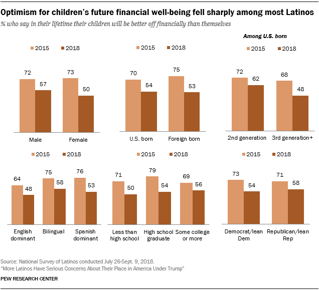Charts showing that optimism for children’s future financial well-being fell sharply among most Latinos.