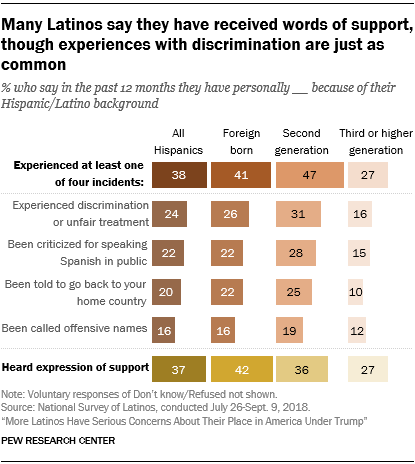 Chart showing that many Latinos say they have received words of support, though experiences with discrimination are just as common.