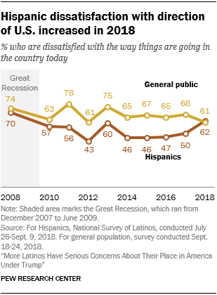 Line chart showing that Hispanic dissatisfaction with direction of U.S. increased in 2018.