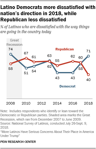 Line chart showing that Latino Democrats are more dissatisfied with the nation’s direction in 2018, while Republicans are less dissatisfied.