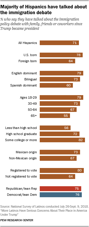 Chart showing that a majority of Hispanics have talked about the immigration debate.
