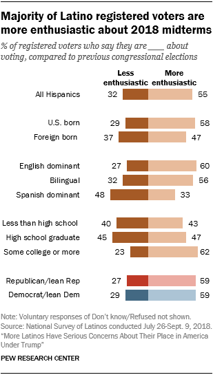 Chart showing that a majority of Latino registered voters are more enthusiastic about 2018 midterms.