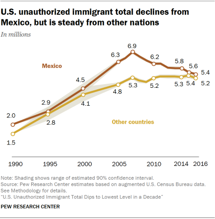 Line chart showing that U.S. unauthorized immigrant total declines from Mexico but is steady from other nations.