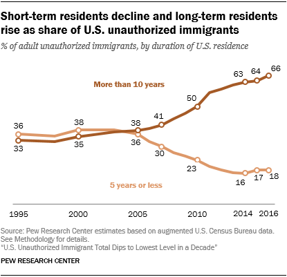 Line chart showing that short-term residents decline and long-term residents rise as share of U.S. unauthorized immigrants.