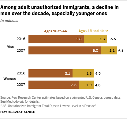 Chart showing that among adult unauthorized immigrants, there has been a decline in men over the decade, especially younger ones.
