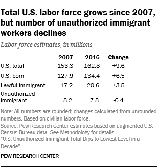 Table showing that the total U.S. labor force grows since 2007, but the number of unauthorized immigrant workers declines.