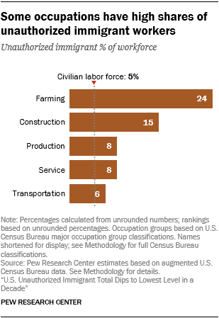 Chart showing that some occupations have high shares of unauthorized immigrant workers.