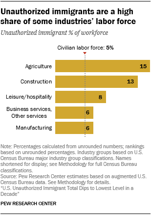Chart showing that unauthorized immigrants are a high share of some industries’ labor force.