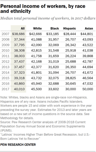 Table showing the median total personal income of workers, by race and ethnicity in 2017 dollars.