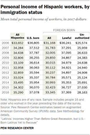 Table showing the mean total personal income of Hispanic workers by immigration status in 2017 dollars.