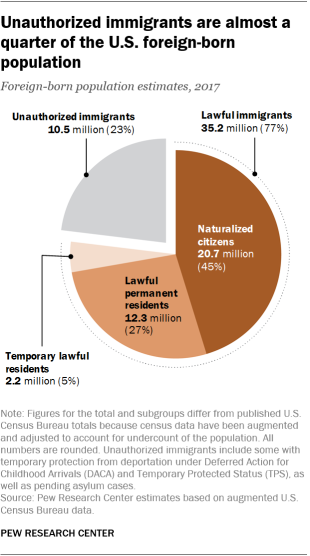 Pie chart showing that based on 2017 estimates, unauthorized immigrants are almost a quarter of U.S. foreign-born population.