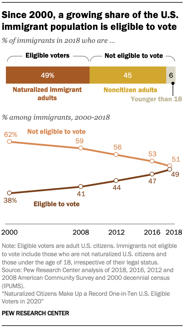 Since 2000, a growing share of the U.S. immigrant population is eligible to vote