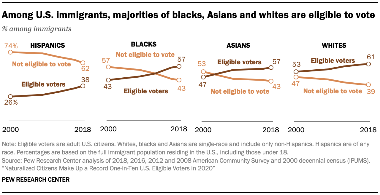 Among U.S. immigrants, majorities of blacks, Asians and whites are eligible to vote