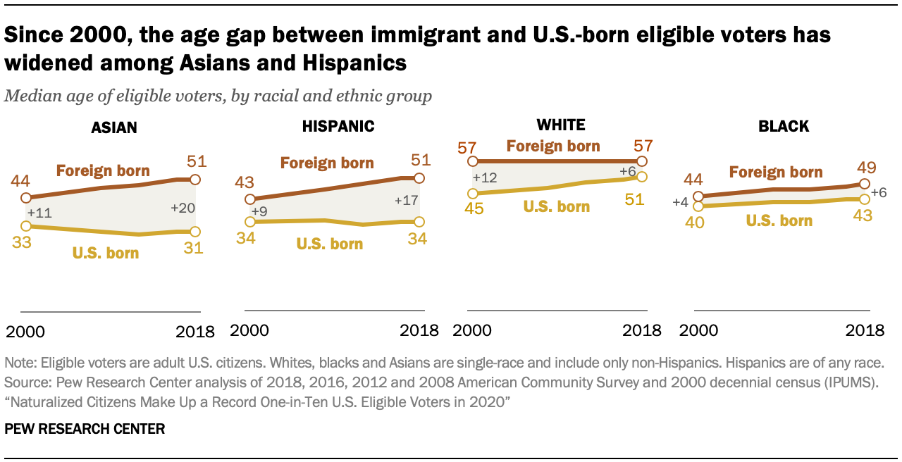 Since 2000, the age gap between immigrant and U.S.-born eligible voters has widened among Asians and Hispanics