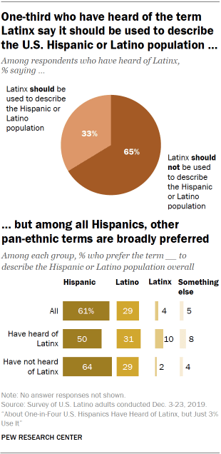 A chart showing that one-third who have heard of the term Latinx say it should be used to describe the U.S. Hispanic or Latino population, but among