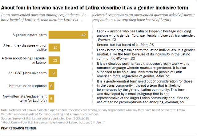 A chart that shows about four-in-ten who have heard of Latinx describe it as a gender inclusive term