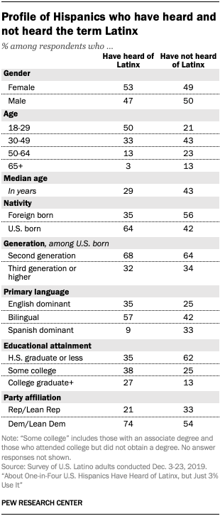 A table showing the profile of Hispanics who have heard and not heard the term Latinx 