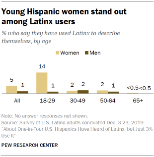 A chart showing young Hispanic women stand out among Latinx users