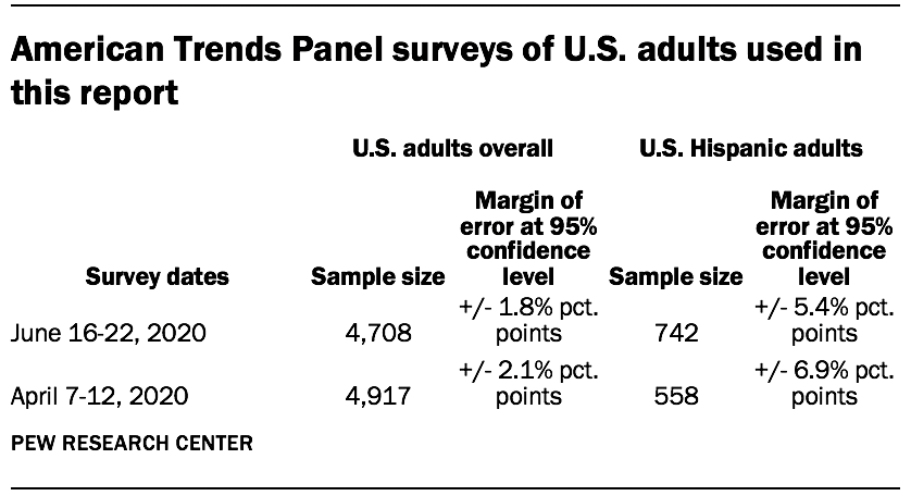 American Trends Panel surveys of U.S. adults used in this report