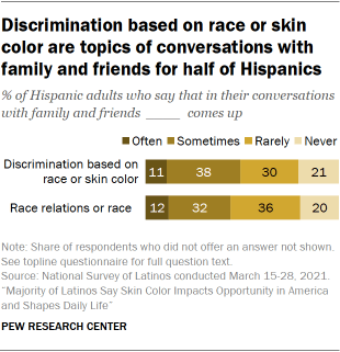 Discrimination based on race or skin color are topics of conversations with family and friends for half of Hispanics