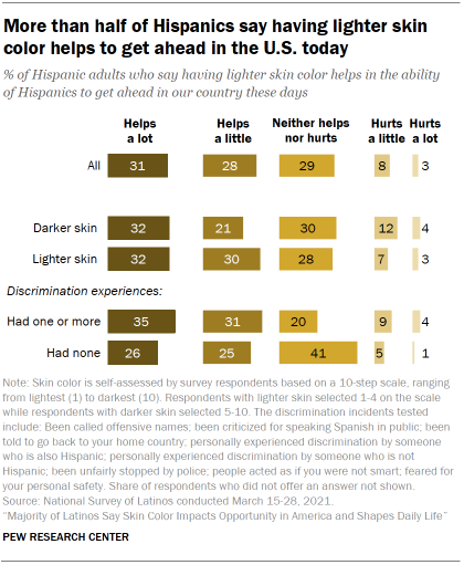 More than half of Hispanics say having lighter skin color helps to get ahead in the U.S. today