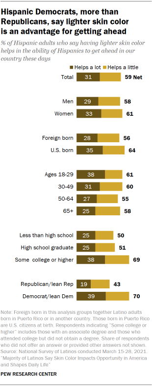 Hispanic Democrats, more than Republicans, say lighter skin color  is an advantage for getting ahead 