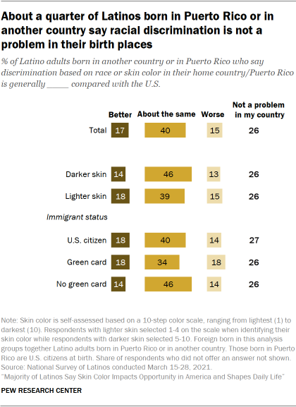 About a quarter of Latinos born in Puerto Rico or in another country say racial discrimination is not a problem in their birth places