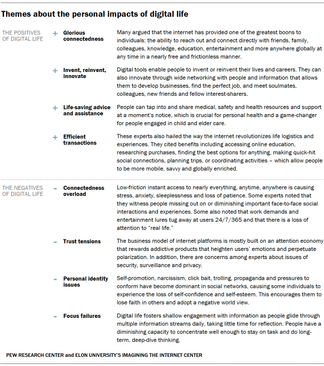 A table showing postive and negative themes about the personal impacts of digital life