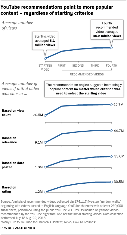 YouTube recommendations point to more popular content - regardless of starting criterion