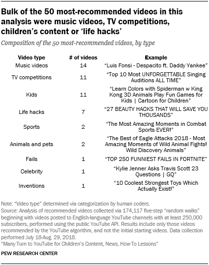 Bulk of the 50 most-recommended videos in this analysis were music videos, TV competitions, children's content or 'life hacks'