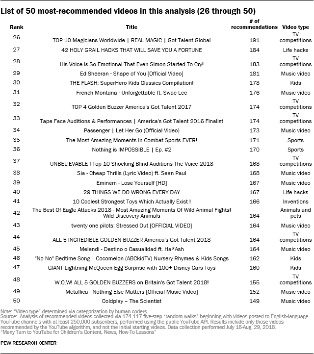 List of 50 most-recommended videos in this analysis (26 through 50)