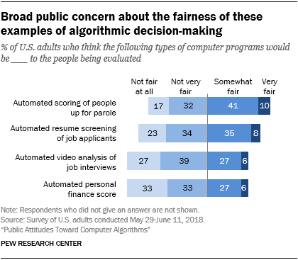 Broad public concern about the fairness of these examples of algorithmic decision-making