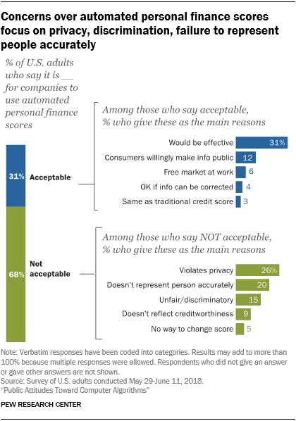 Concerns over automated personal finance scores focus on privacy, discrimination, failure to represent people accurately