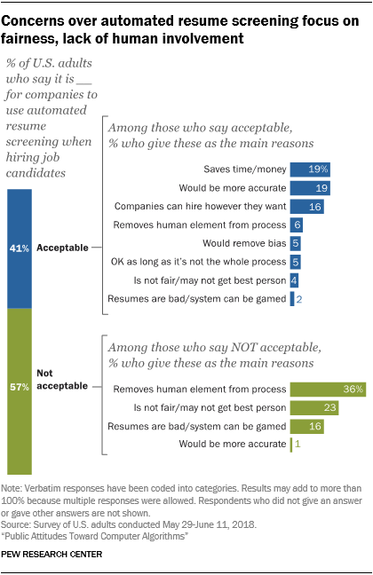 Concerns over automated resume screening focus on fairness, lack of human involvement