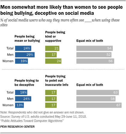 Men somewhat more likely than women to see people being bullying, deceptive on social media