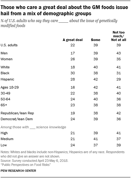 Those who care a great deal about the GM foods issue hail from a mix of demographic groups