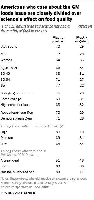 Americans who care about the GM foods issue are closely divided over science's effect on food quality