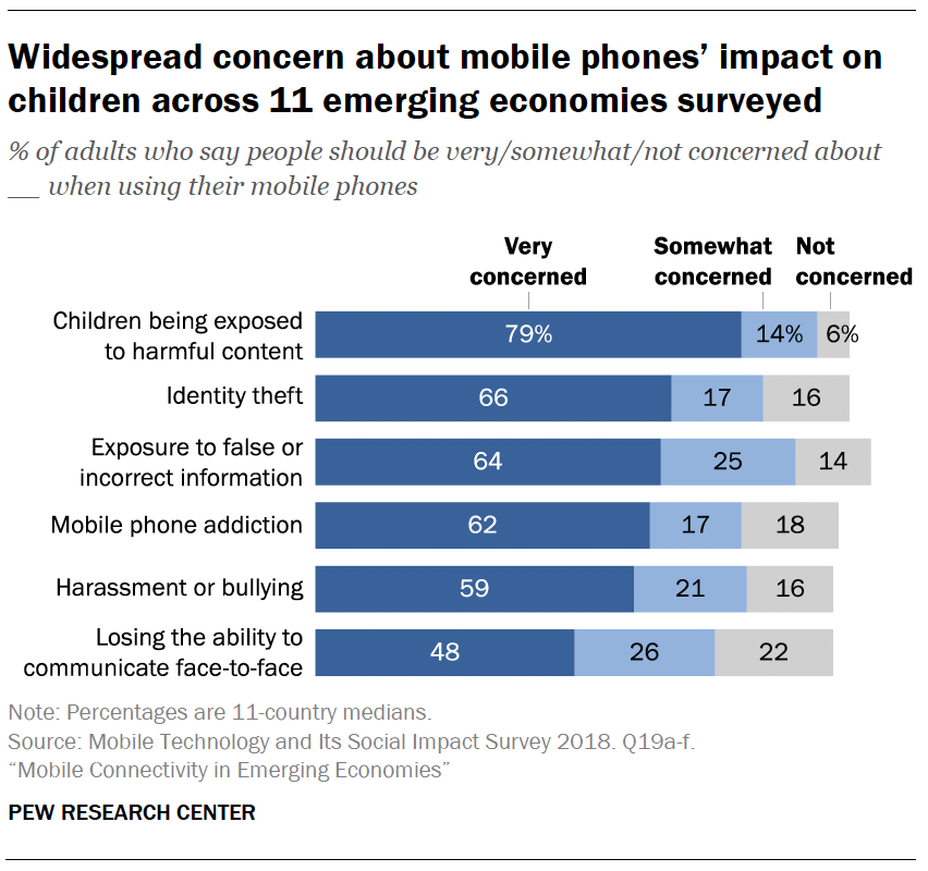 Widespread concern about mobile phones’ impact on children across 11 emerging economies surveyed