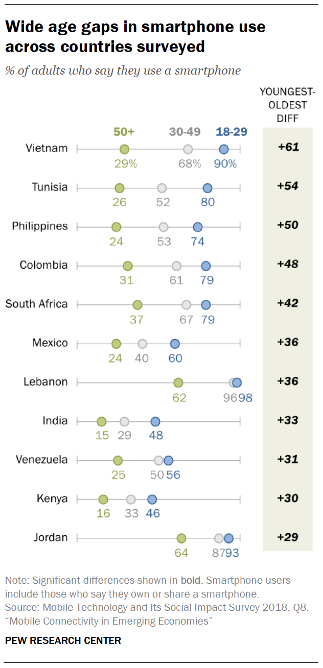 Wide age gaps in smartphone use across countries surveyed