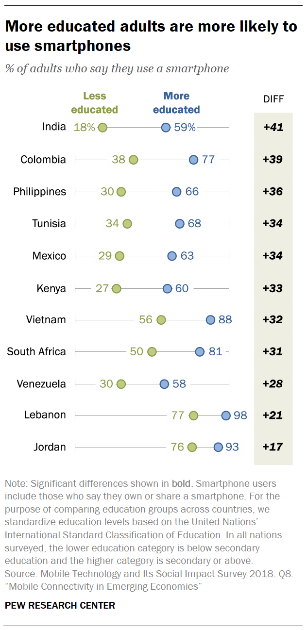 More educated adults are more likely to use smartphones